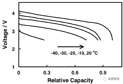 Understanding the Impact of High and Low Temperatures on Lithium Battery Performance Understanding the Impact of High and Low Temperatures on Lithium Battery Performance