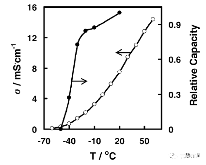 Understanding the Impact of High and Low Temperatures on Lithium Battery Performance Understanding the Impact of High and Low Temperatures on Lithium Battery Performance