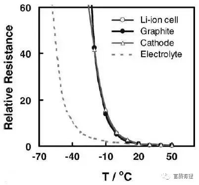 Understanding the Impact of High and Low Temperatures on Lithium Battery Performance Understanding the Impact of High and Low Temperatures on Lithium Battery Performance