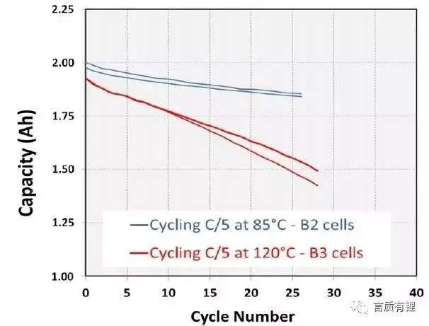 Understanding the Impact of High and Low Temperatures on Lithium Battery Performance Understanding the Impact of High and Low Temperatures on Lithium Battery Performance